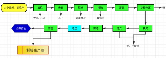 玉米加工成套設備